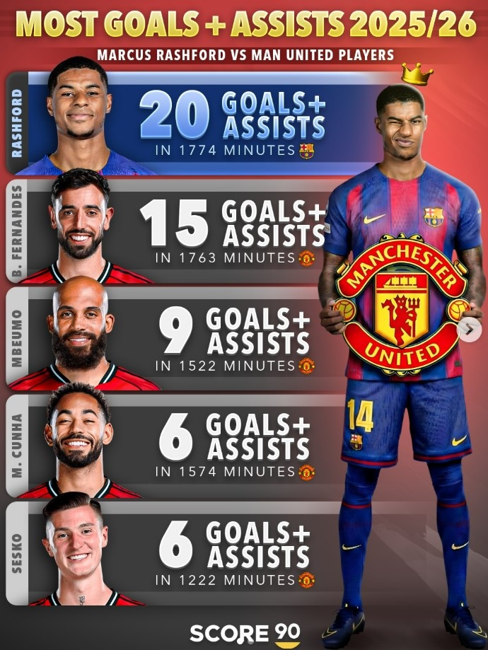 竞技宝 竞技宝官网 官方测速站-想他吗？拉什福德本赛季直接参与20球，比曼联一众攻击手都要多